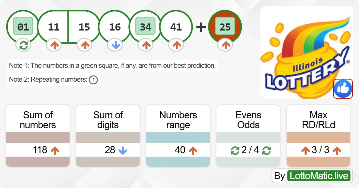 Illinois (IL) lottery results drawn on 2024-09-28