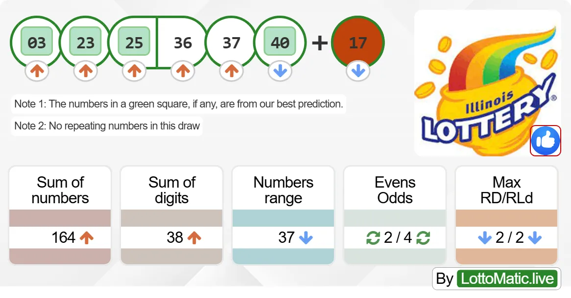 Illinois (IL) lottery results drawn on 2024-09-30