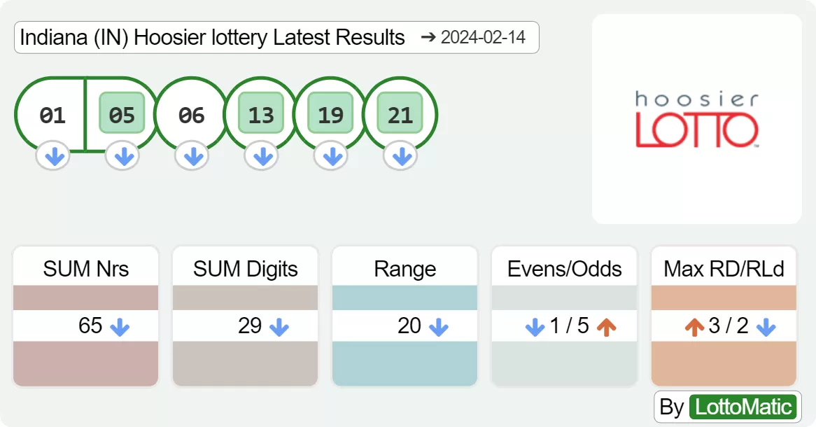 Indiana (IN) Hoosier lottery results drawn on 2024-02-14