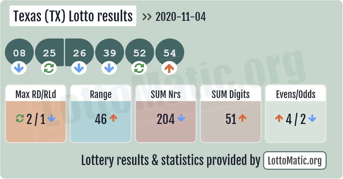 Texas (TX) lottery results drawn on 2020-11-04