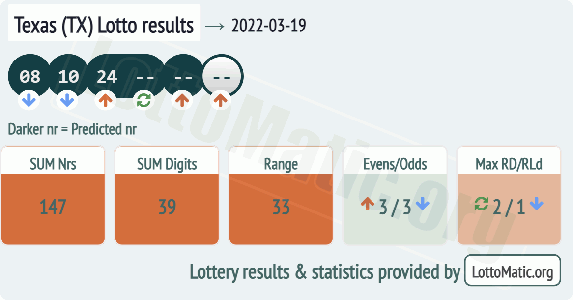 Texas (TX) lottery results drawn on 2022-03-19