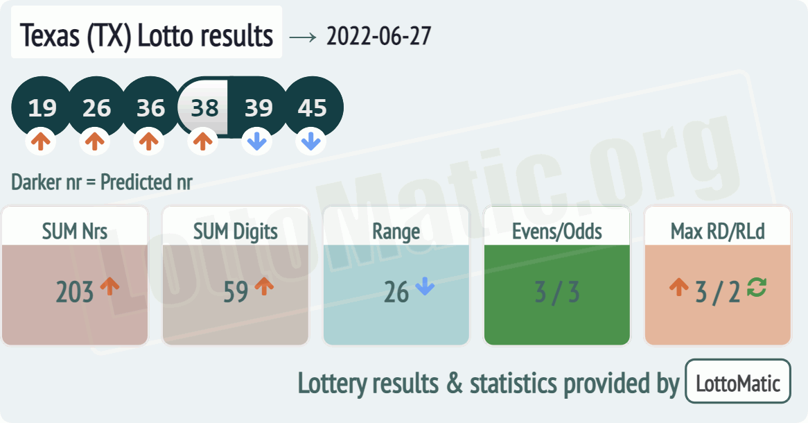 Texas (TX) lottery results drawn on 2022-06-27
