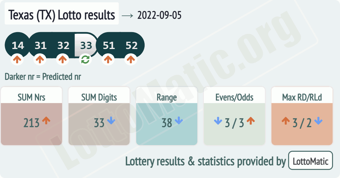 Texas (TX) lottery results drawn on 2022-09-05