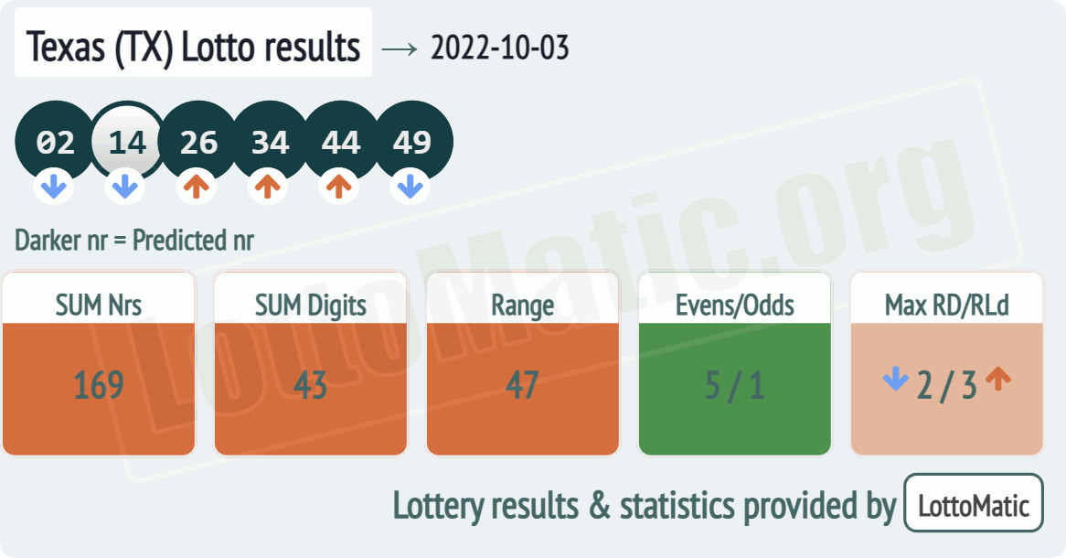 Texas (TX) lottery results drawn on 2022-10-03