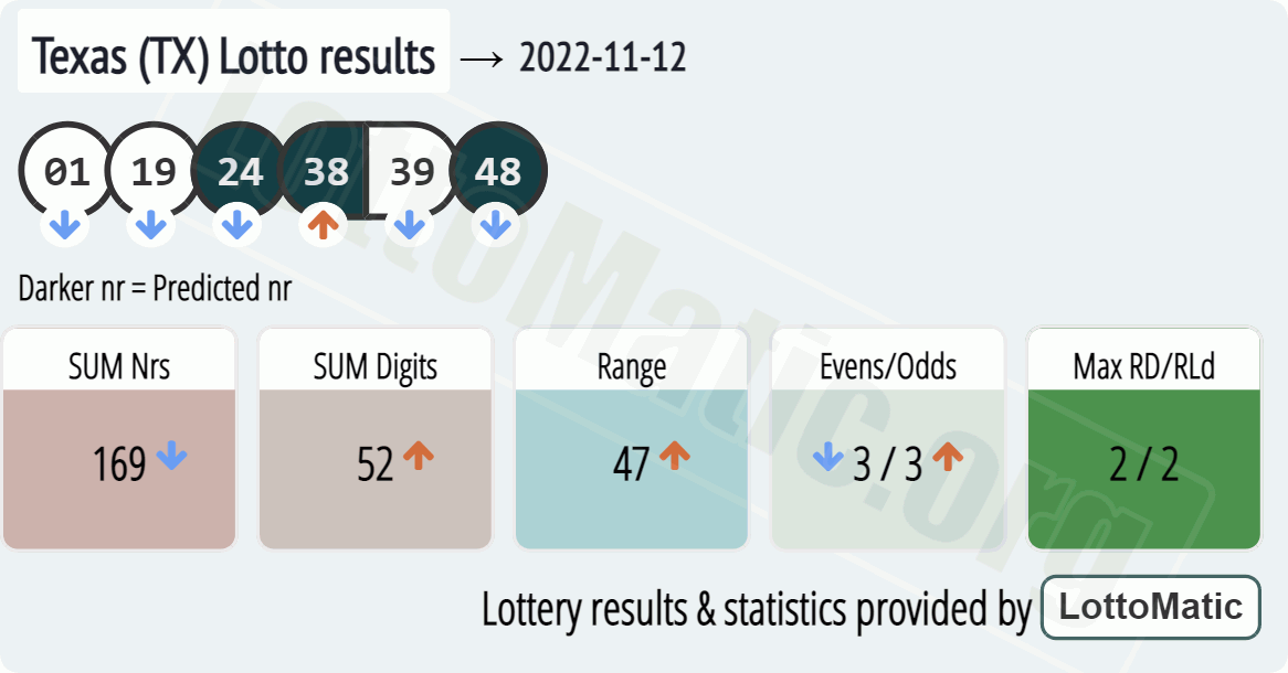 Texas (TX) lottery results drawn on 2022-11-12