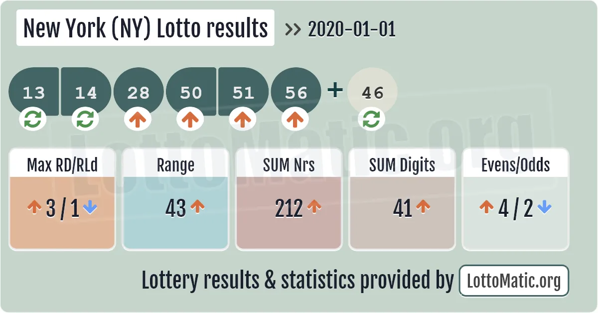 New York (NY) lottery results drawn on 2020-01-01
