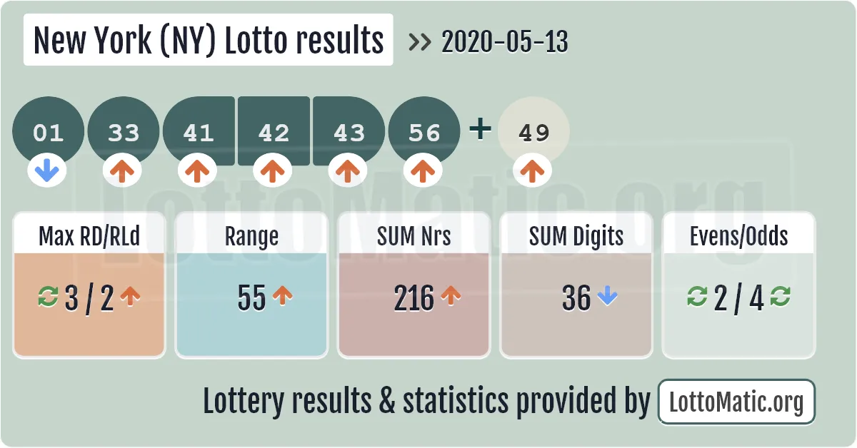 New York (NY) lottery results drawn on 2020-05-13