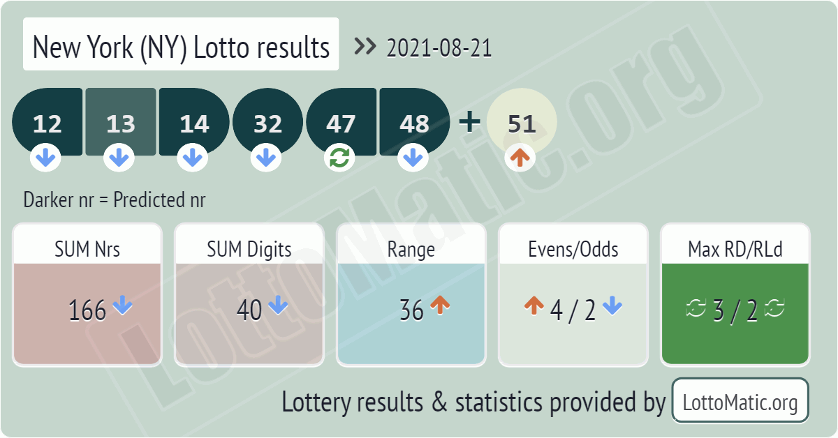 New York (NY) lottery results drawn on 2021-08-21