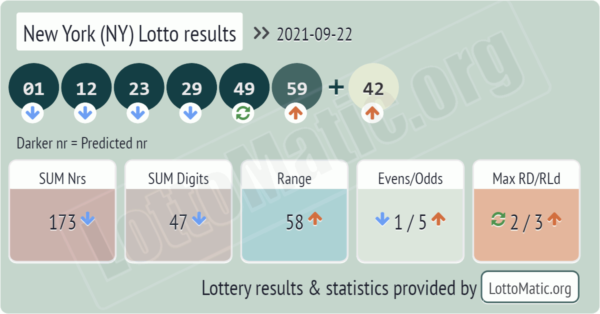 New York (NY) lottery results drawn on 2021-09-22