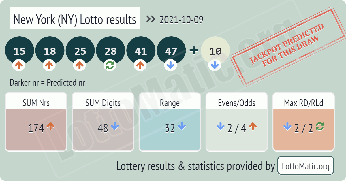 New York (NY) lottery results drawn on 2021-10-09