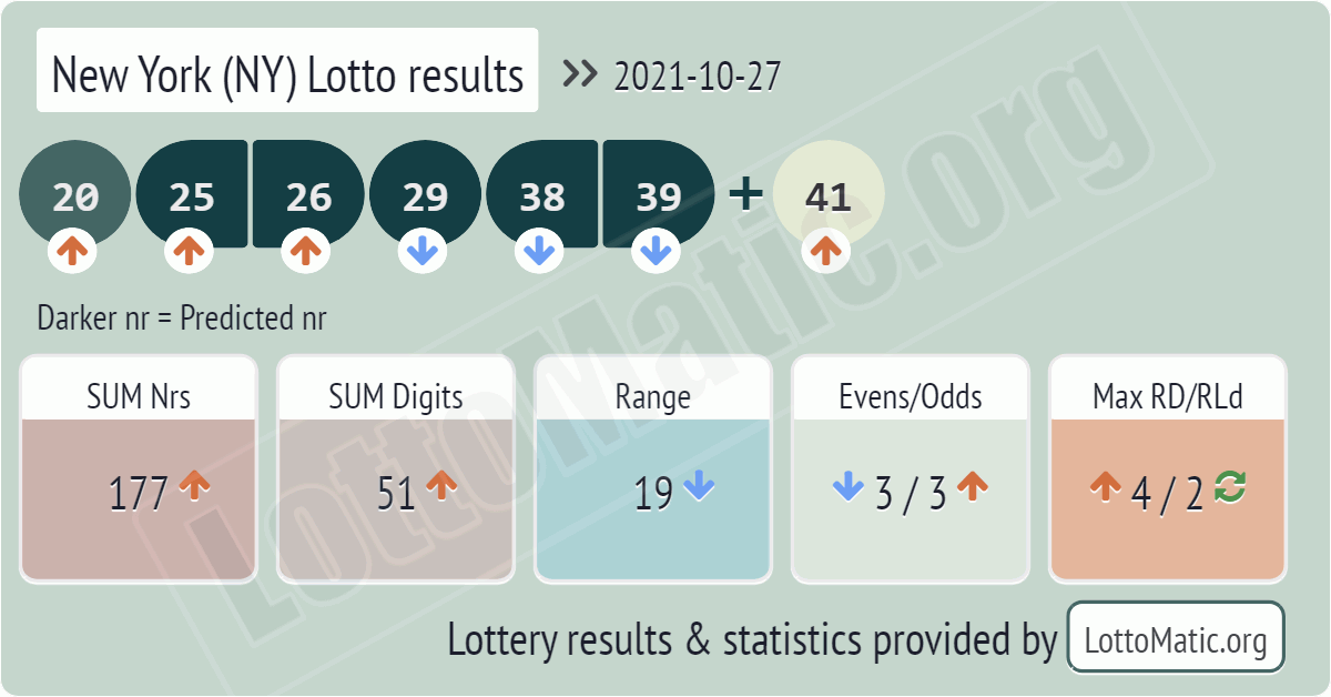 New York (NY) lottery results drawn on 2021-10-27