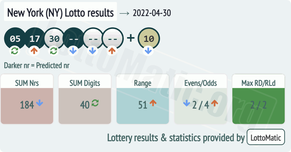 New York (NY) lottery results drawn on 2022-04-30
