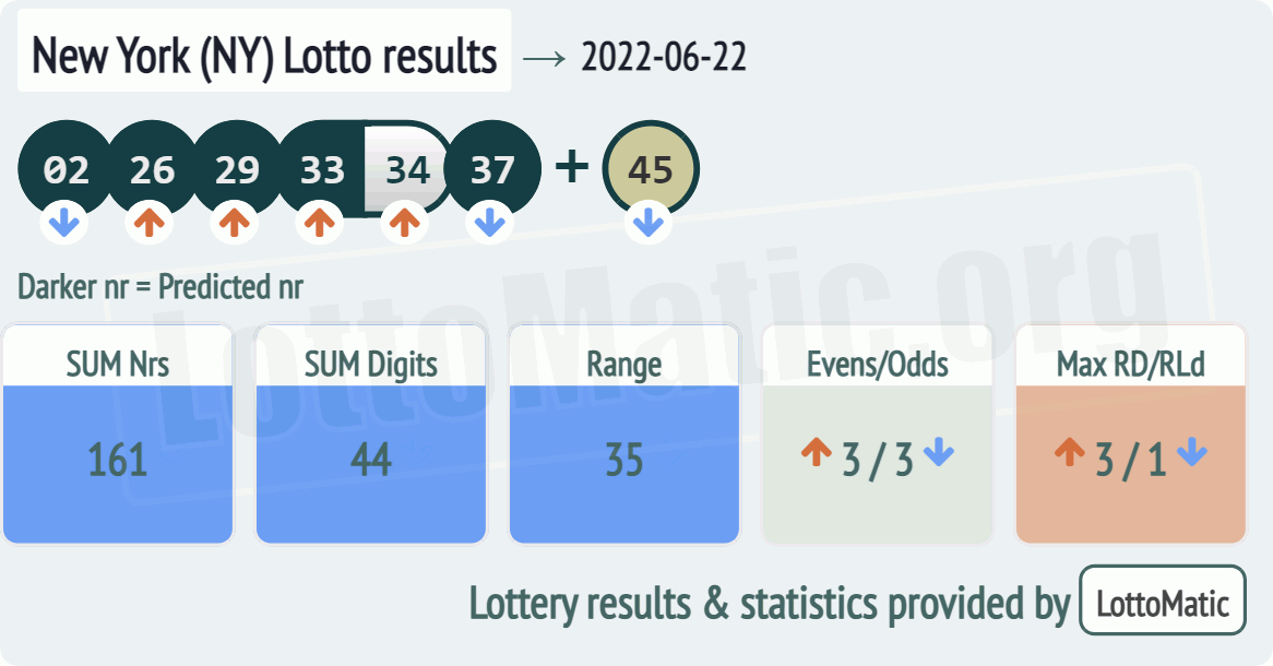 New York (NY) lottery results drawn on 2022-06-22
