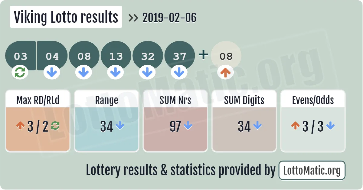 Viking Lotto results drawn on 2019-02-06