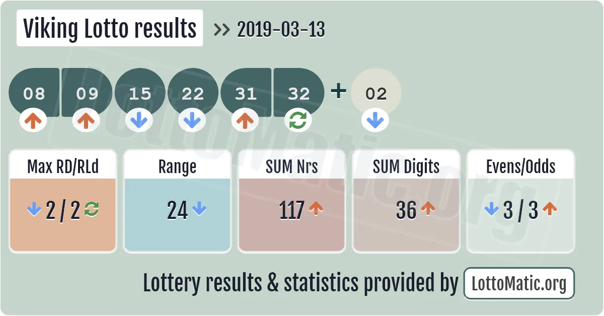 Viking Lotto results drawn on 2019-03-13
