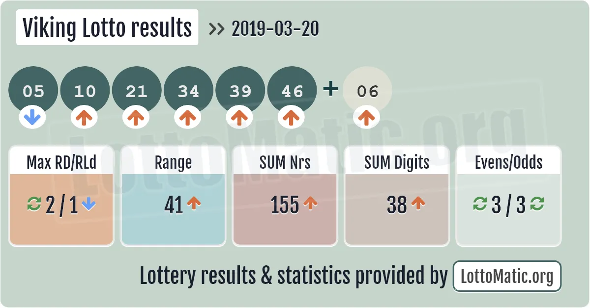 Viking Lotto results drawn on 2019-03-20