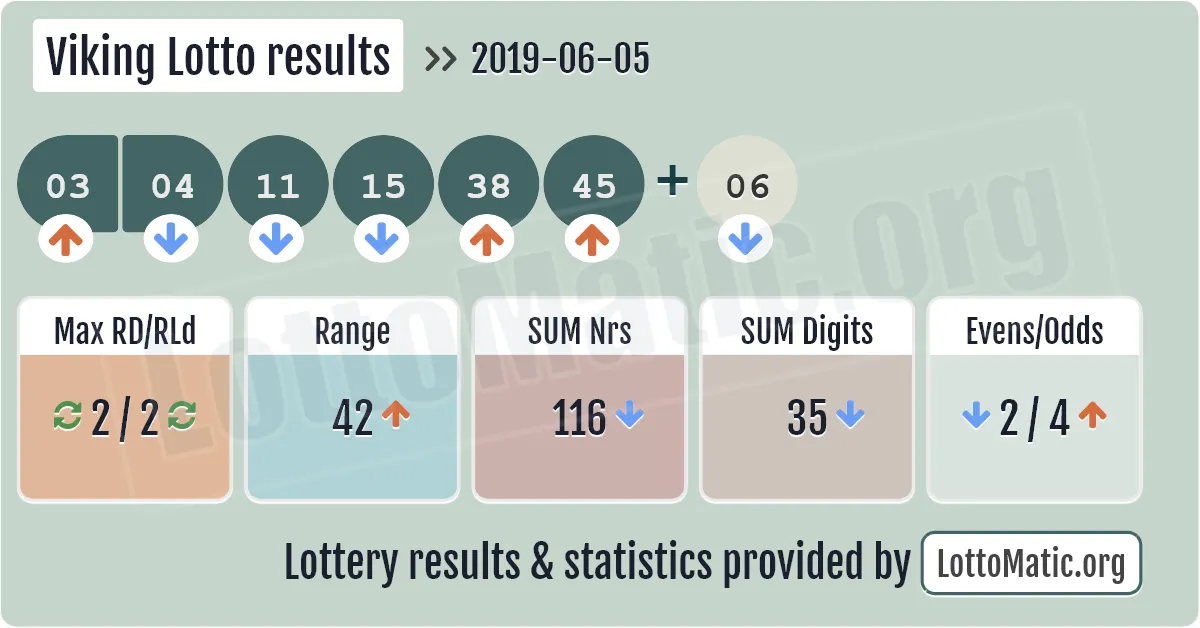 Viking Lotto results drawn on 2019-06-05