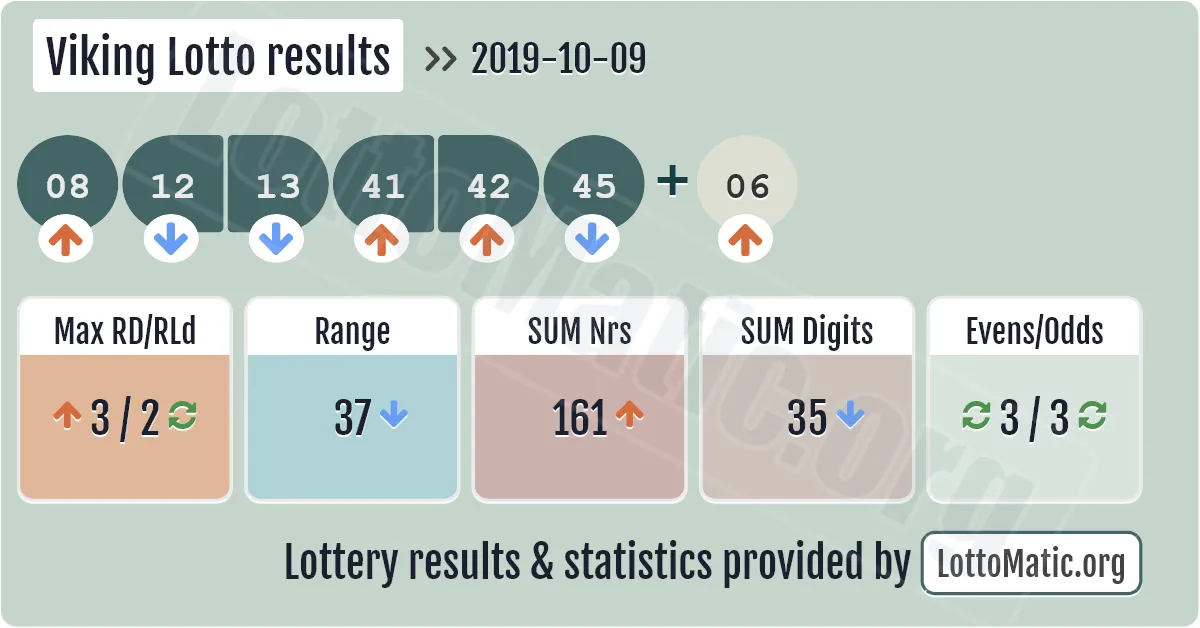 Viking Lotto results drawn on 2019-10-09
