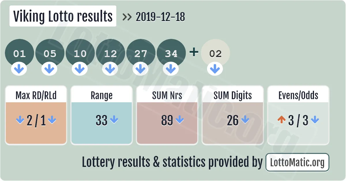 Viking Lotto results drawn on 2019-12-18