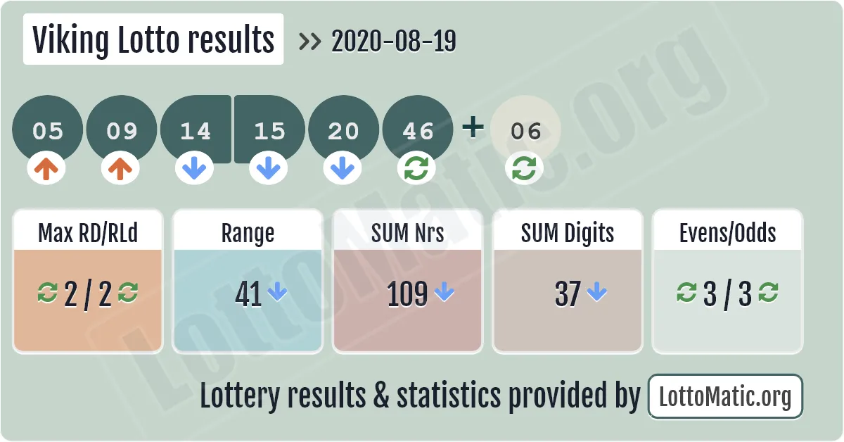Viking Lotto results drawn on 2020-08-19