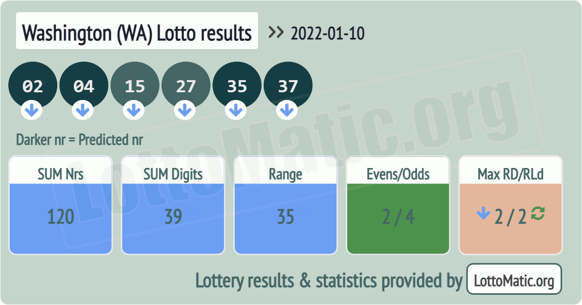 Washington (WA) lottery results drawn on 2022-01-10