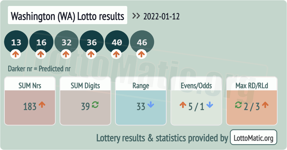 Washington (WA) lottery results drawn on 2022-01-12