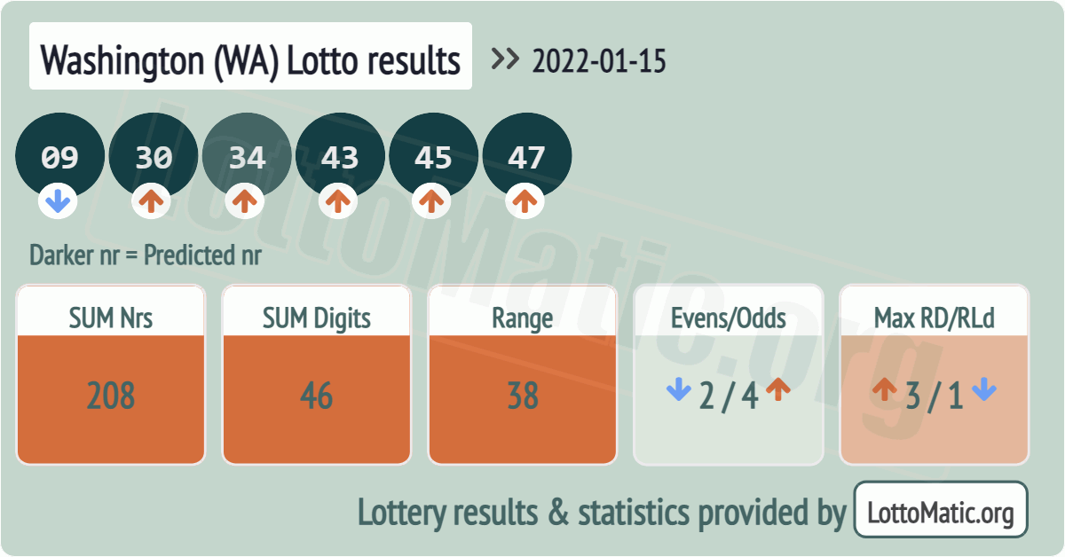 Washington (WA) lottery results drawn on 2022-01-15