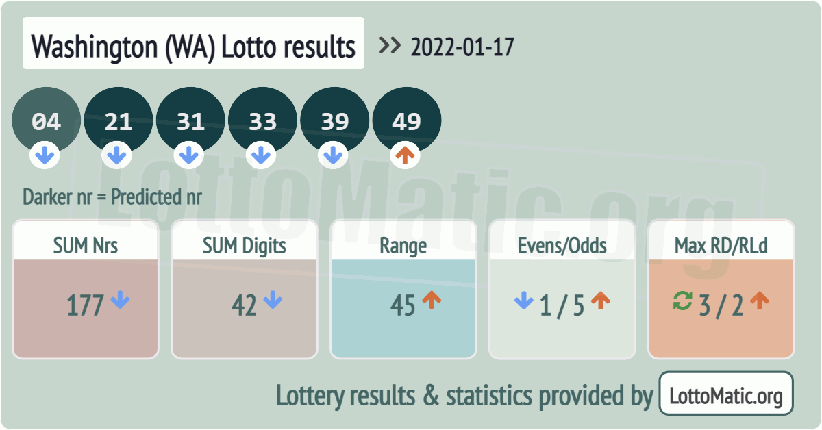 Washington (WA) lottery results drawn on 2022-01-17