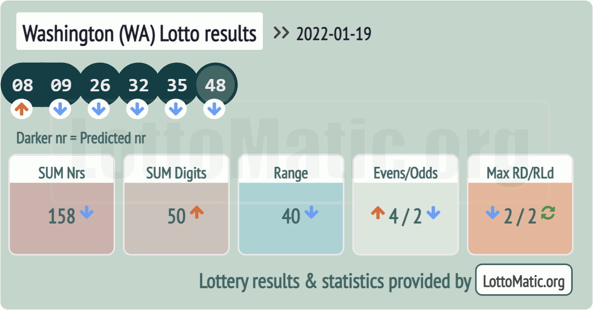 Washington (WA) lottery results drawn on 2022-01-19