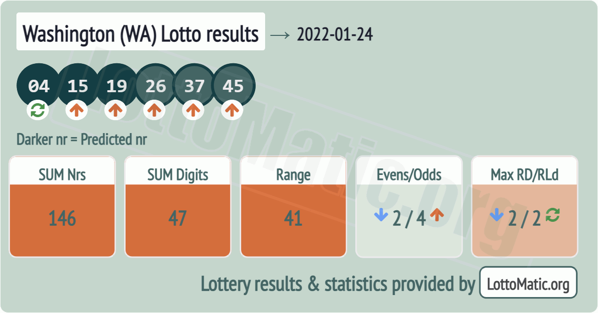 Washington (WA) lottery results drawn on 2022-01-24