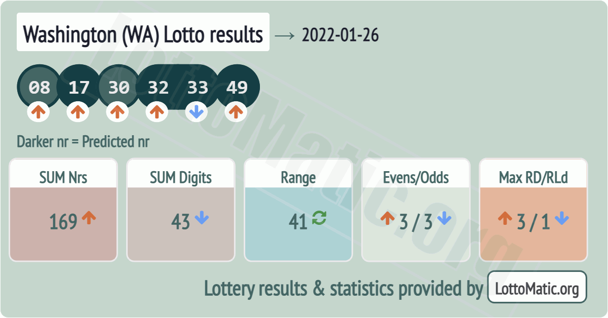 Washington (WA) lottery results drawn on 2022-01-26