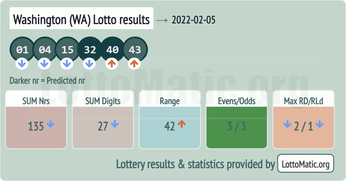 Washington (WA) lottery results drawn on 2022-02-05