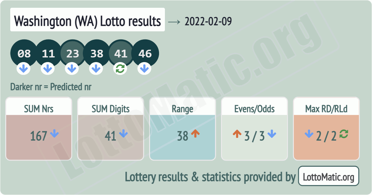 Washington (WA) lottery results drawn on 2022-02-09