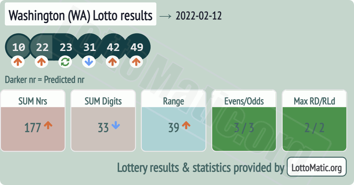 Washington (WA) lottery results drawn on 2022-02-12