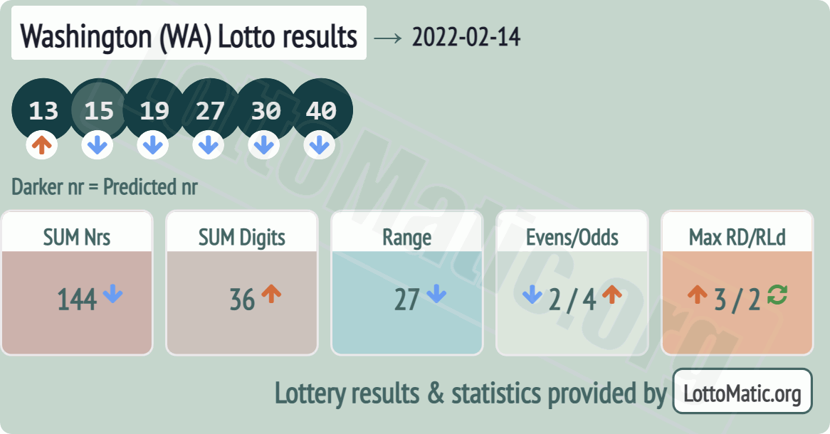 Washington (WA) lottery results drawn on 2022-02-14