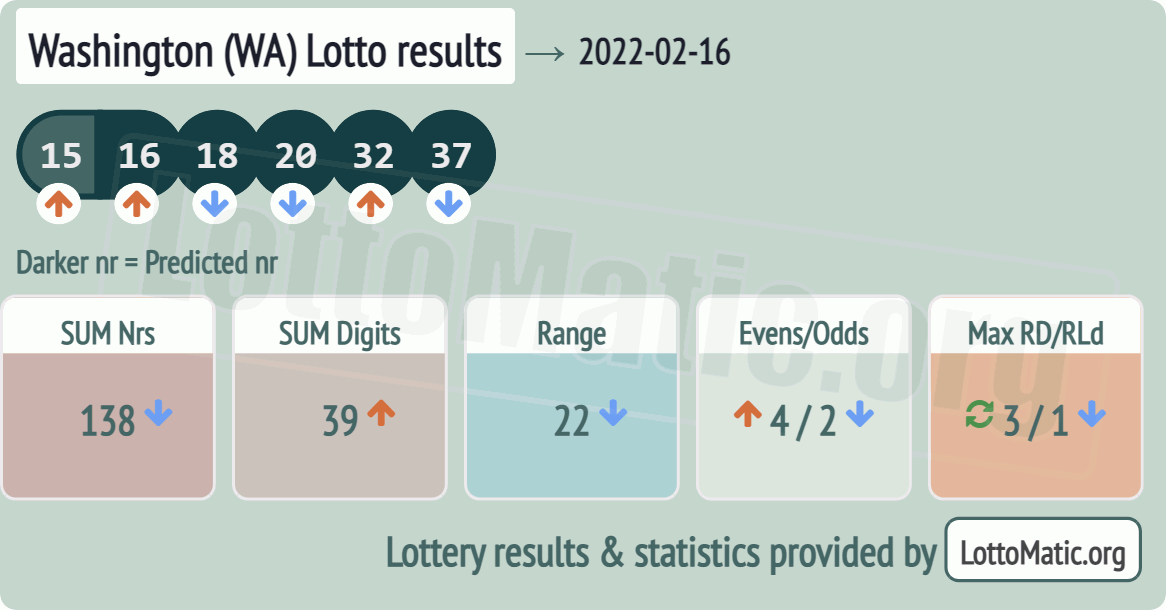 Washington (WA) lottery results drawn on 2022-02-16