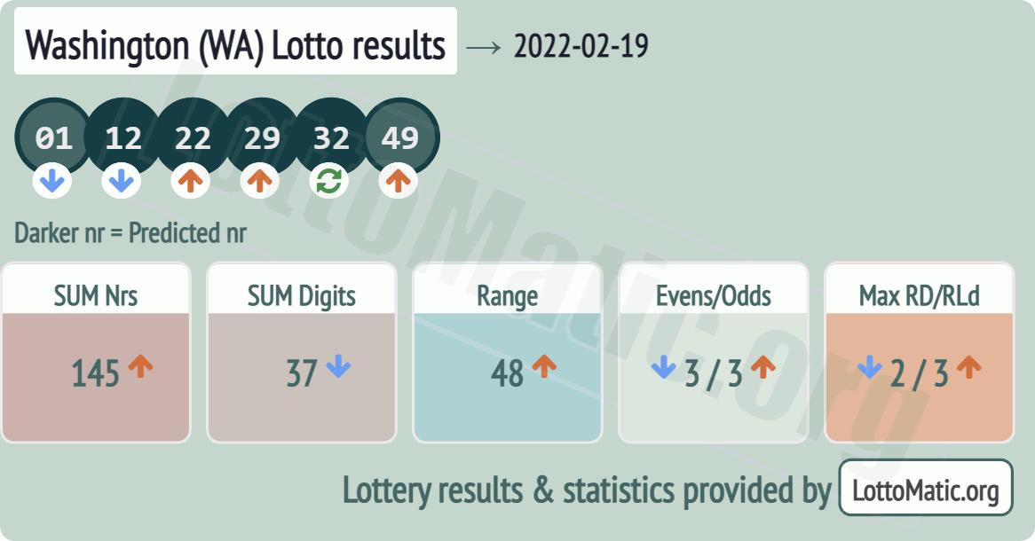 Washington (WA) lottery results drawn on 2022-02-19