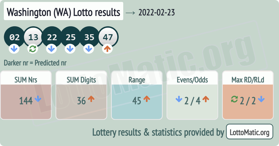 Washington (WA) lottery results drawn on 2022-02-23