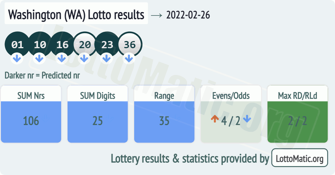 Washington (WA) lottery results drawn on 2022-02-26