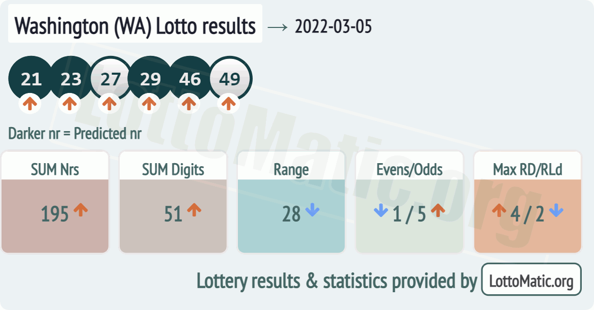 Washington (WA) lottery results drawn on 2022-03-05