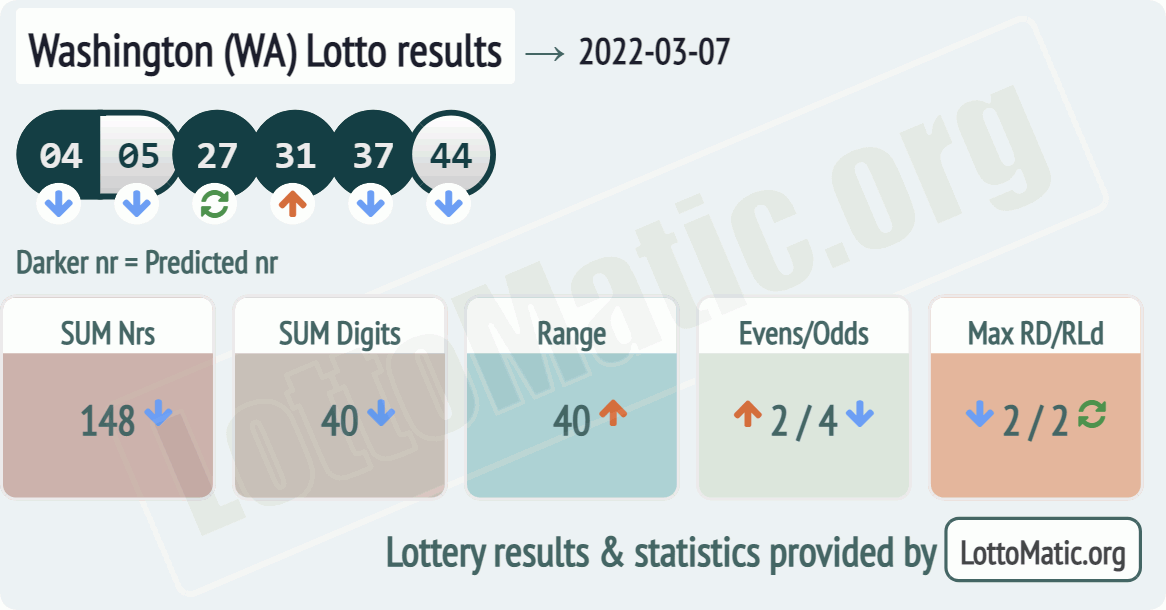 Washington (WA) lottery results drawn on 2022-03-07