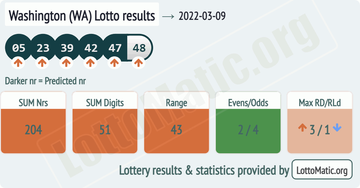 Washington (WA) lottery results drawn on 2022-03-09