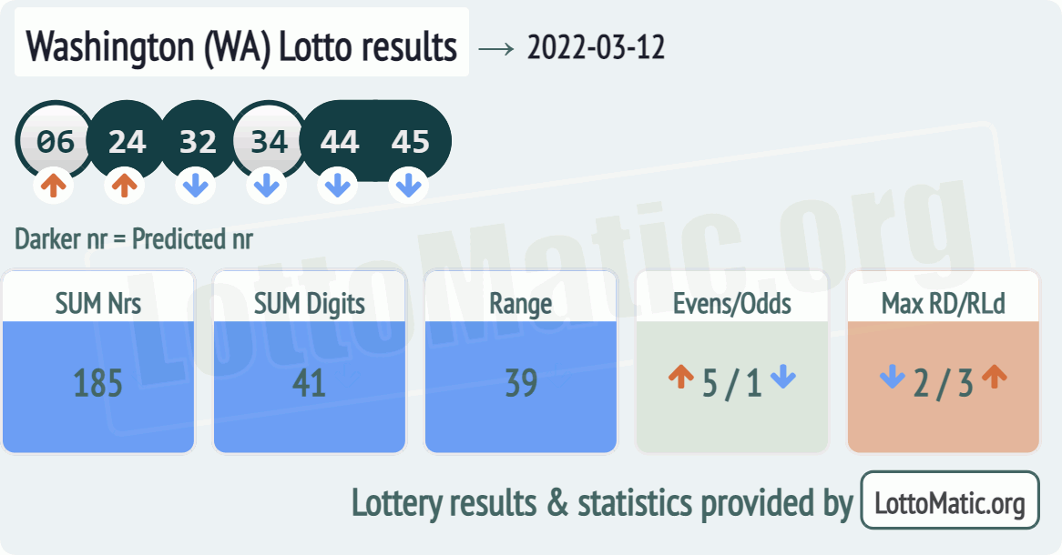 Washington (WA) lottery results drawn on 2022-03-12