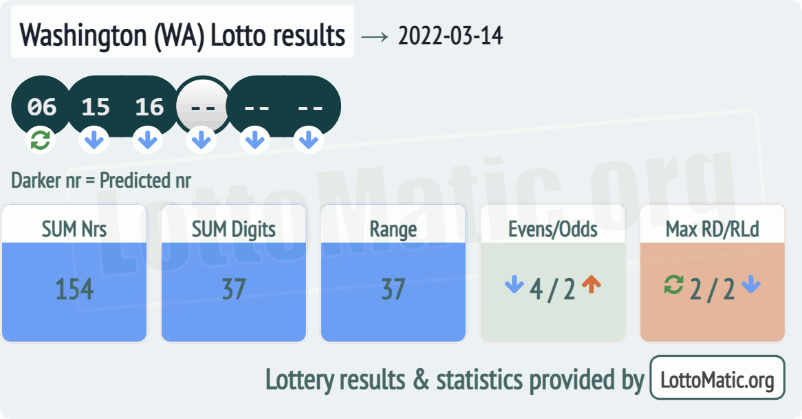 Washington (WA) lottery results drawn on 2022-03-14