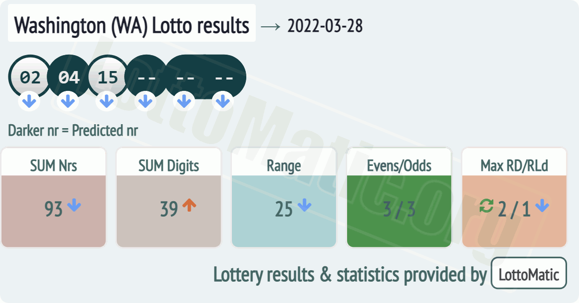 Washington (WA) lottery results drawn on 2022-03-28