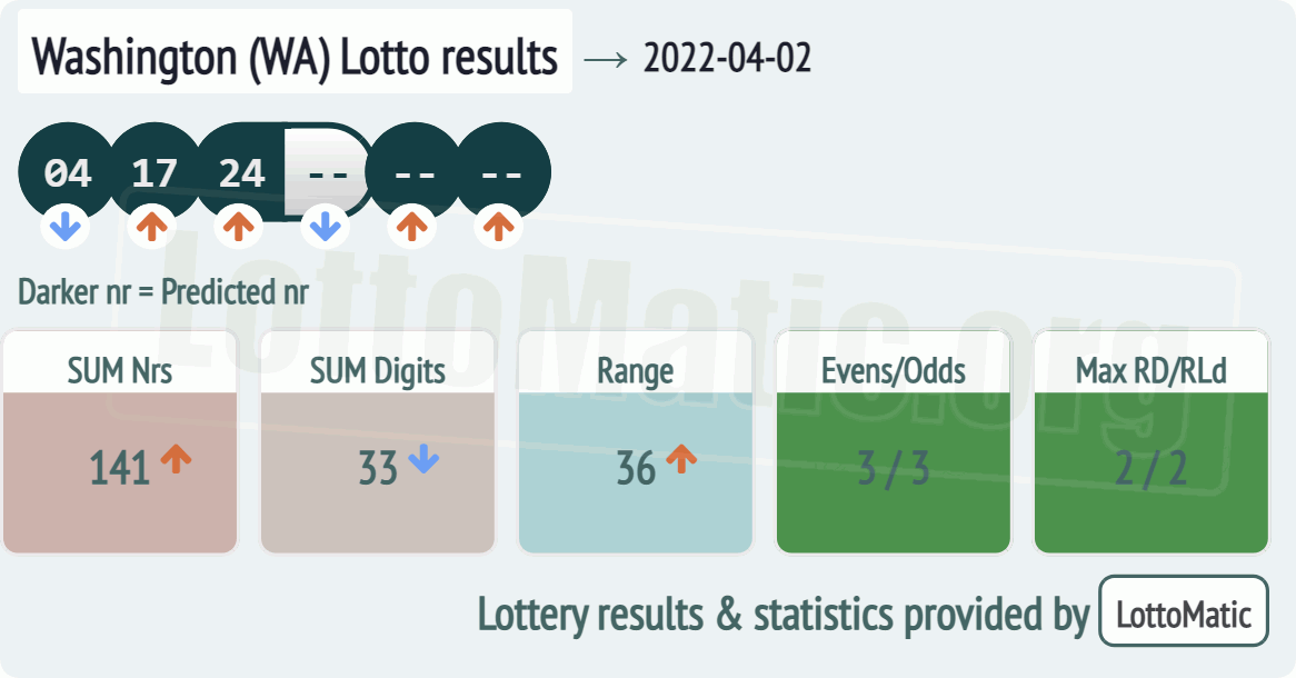 Washington (WA) lottery results drawn on 2022-04-02