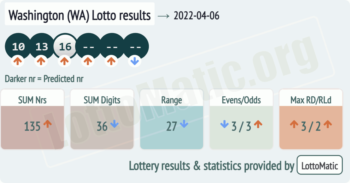 Washington (WA) lottery results drawn on 2022-04-06