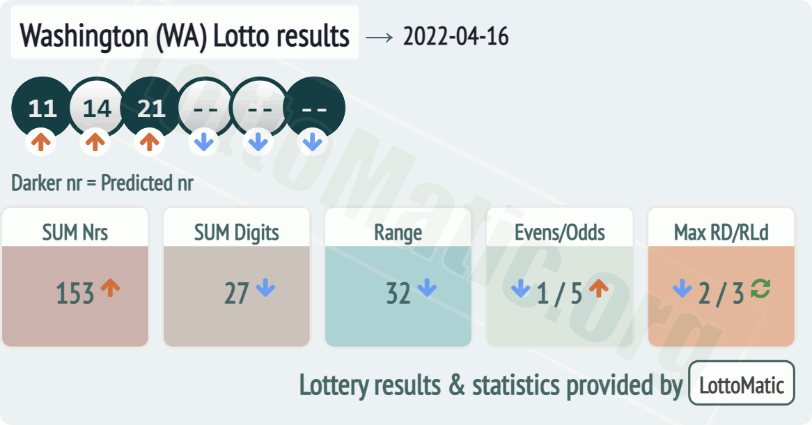 Washington (WA) lottery results drawn on 2022-04-16