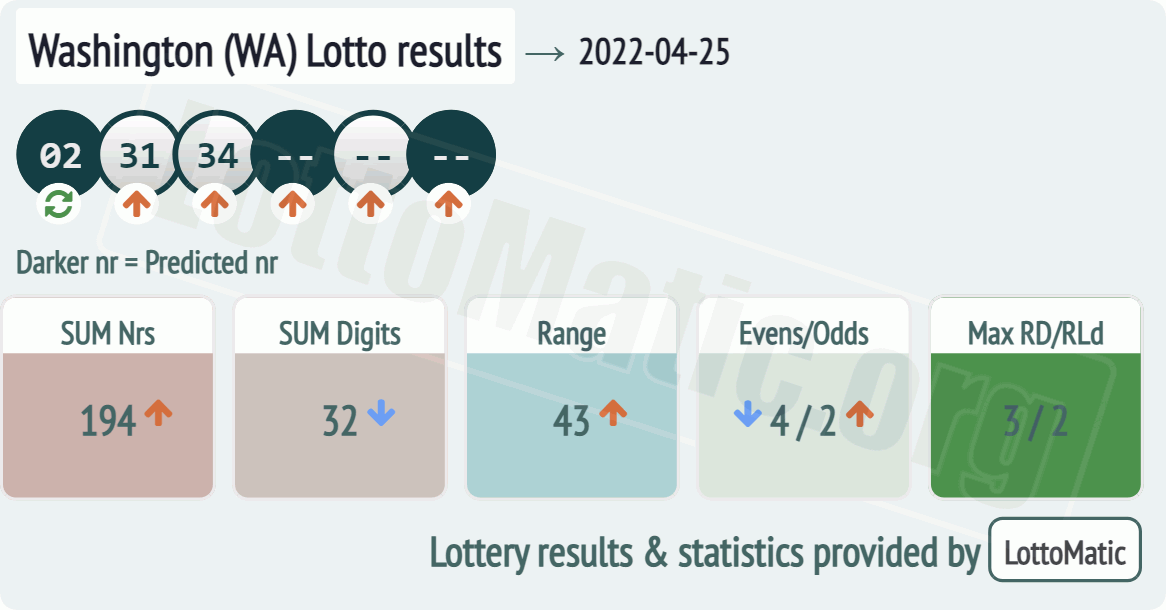 Washington (WA) lottery results drawn on 2022-04-25