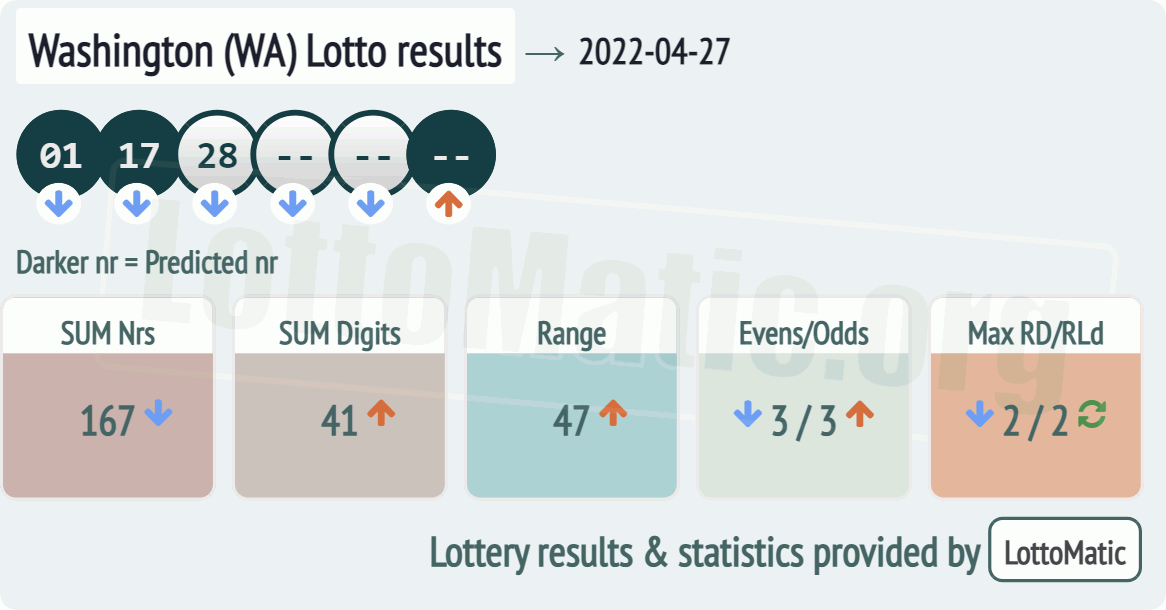 Washington (WA) lottery results drawn on 2022-04-27